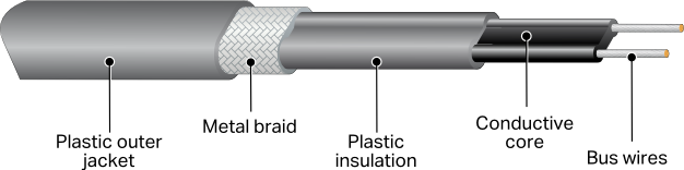 Labeled diagram of PTC cable construction